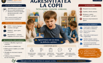 Ilustrație psihoeducațională despre agresivitatea la copii, prezentând manifestările fizice, verbale și relaționale, factorii care pot contribui la apariția lor și modalitățile prin care părinții pot interveni.